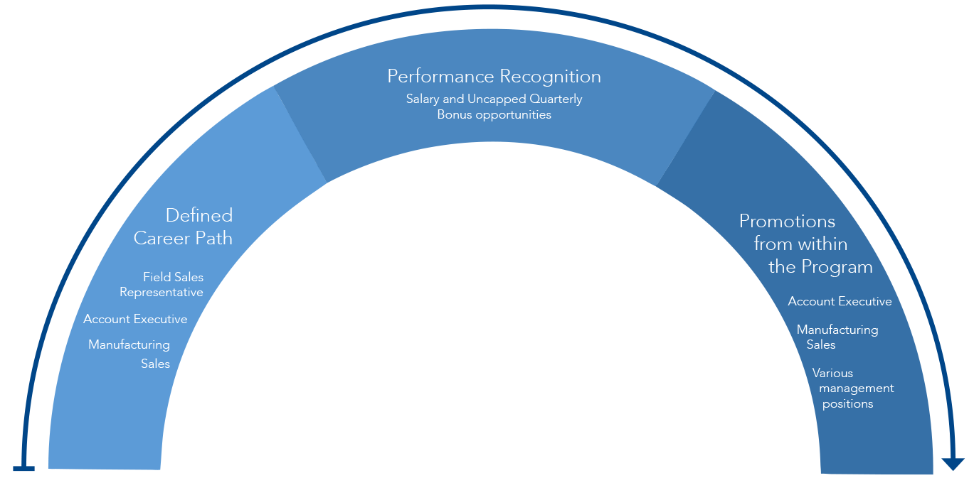 Large Arc icon showing Defined Career Path and Performance Recognition and Promotion from within the Program.