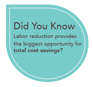 Did you know that labor reduction provides for the biggest opportunity for cost savings?