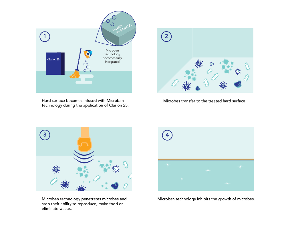 Microban 4-Step Graphic