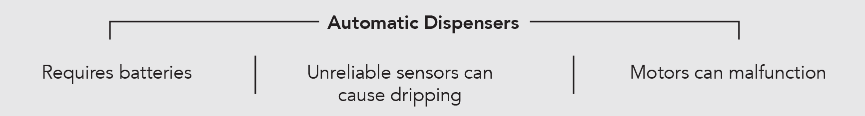 Automatic Dispensers Require batteries
