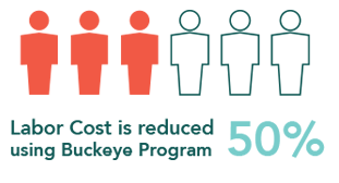 Labor cost is reduced 50% using the Buckeye Program