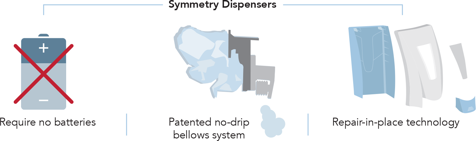 Symmetry Dispensers do not require batteries